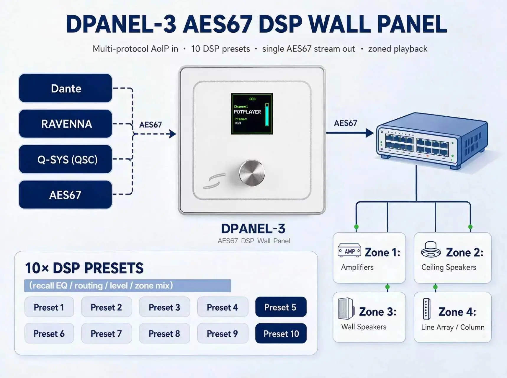 PANEL3 他ブランドAoIP接続図